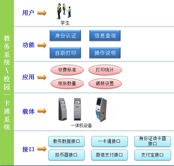 無(wú)人值守復(fù)印機(jī)一卡通接入